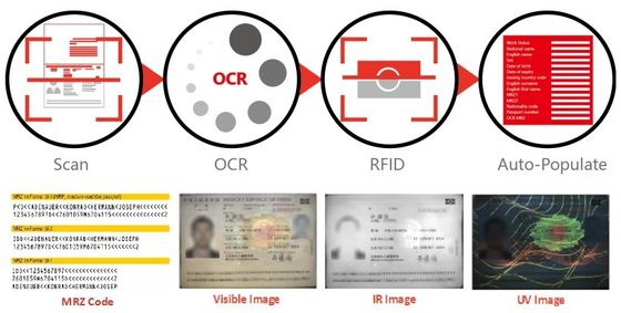 Paspoort-ID-kaart en rijbewijslezer ICAO 9303 MRZ Decoder met SDK-integratie